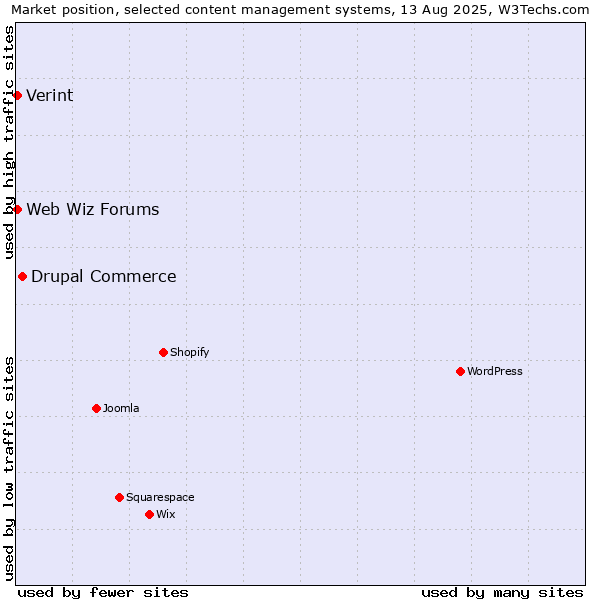 Market position of Drupal Commerce vs. Web Wiz Forums vs. Verint