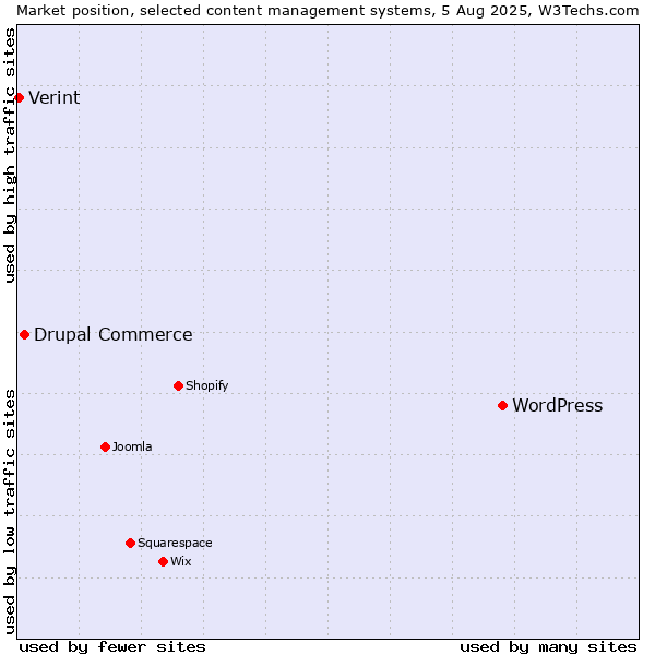 Market position of WordPress vs. Drupal Commerce vs. Verint