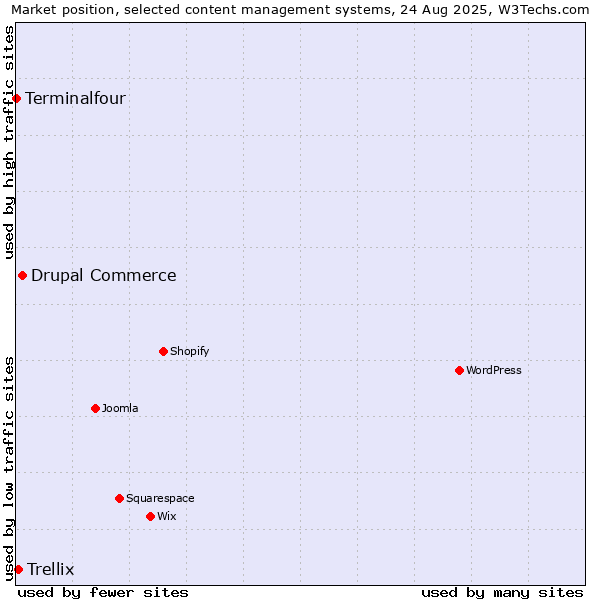 Market position of Drupal Commerce vs. Trellix vs. Terminalfour
