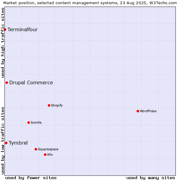 Market position of Drupal Commerce vs. Tymbrel vs. Terminalfour