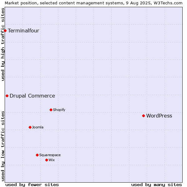 Market position of WordPress vs. Drupal Commerce vs. Terminalfour