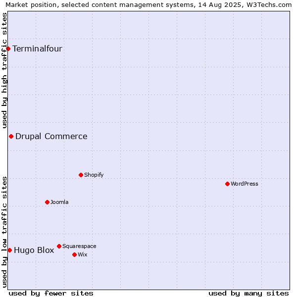Market position of Drupal Commerce vs. Hugo Blox vs. Terminalfour