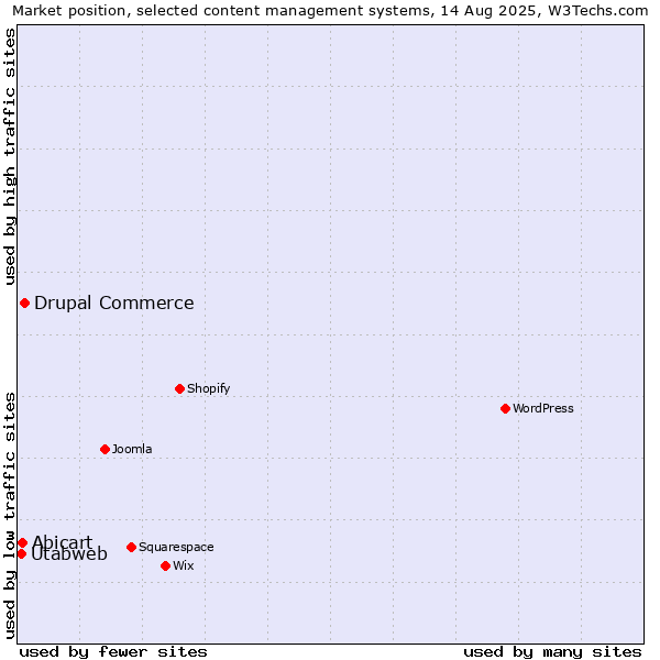 Market position of Drupal Commerce vs. Abicart vs. Utabweb