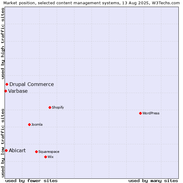Market position of Drupal Commerce vs. Abicart vs. Varbase