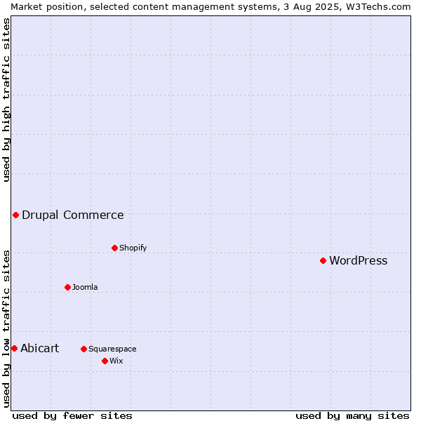 Market position of WordPress vs. Drupal Commerce vs. Abicart