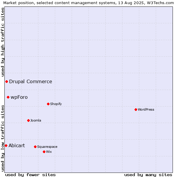 Market position of wpForo vs. Drupal Commerce vs. Abicart