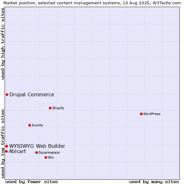 Market position of Drupal Commerce vs. WYSIWYG Web Builder vs. Abicart
