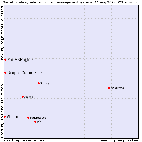 Market position of Drupal Commerce vs. XpressEngine vs. Abicart