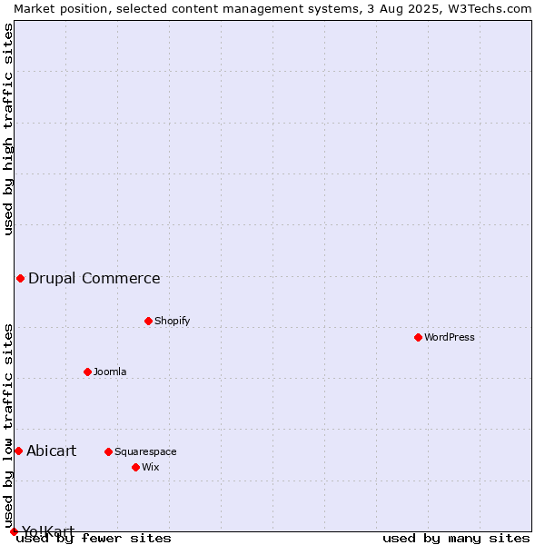 Market position of Drupal Commerce vs. Abicart vs. Yo!Kart
