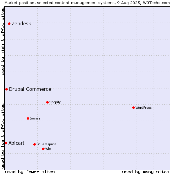Market position of Zendesk vs. Drupal Commerce vs. Abicart