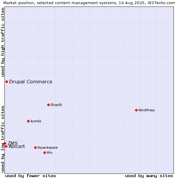 Market position of Drupal Commerce vs. Abicart vs. ZMS