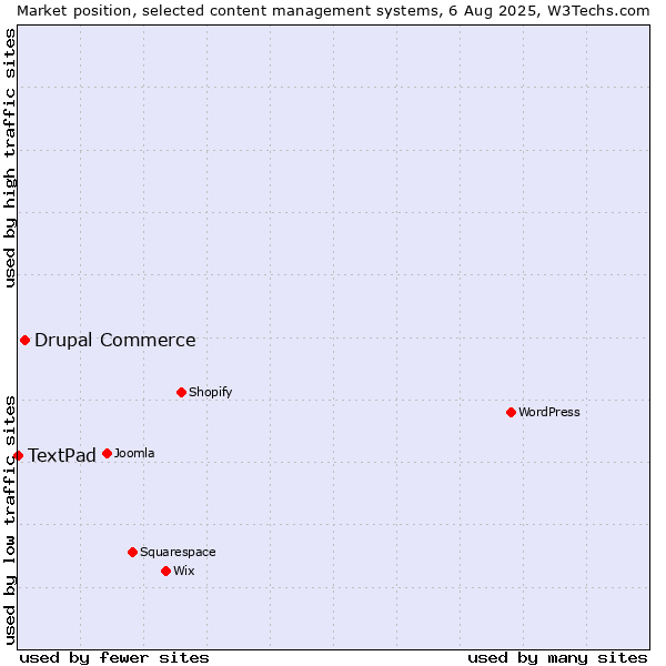 Market position of Drupal Commerce vs. TextPad