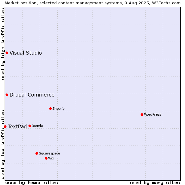 Market position of Visual Studio vs. Drupal Commerce vs. TextPad
