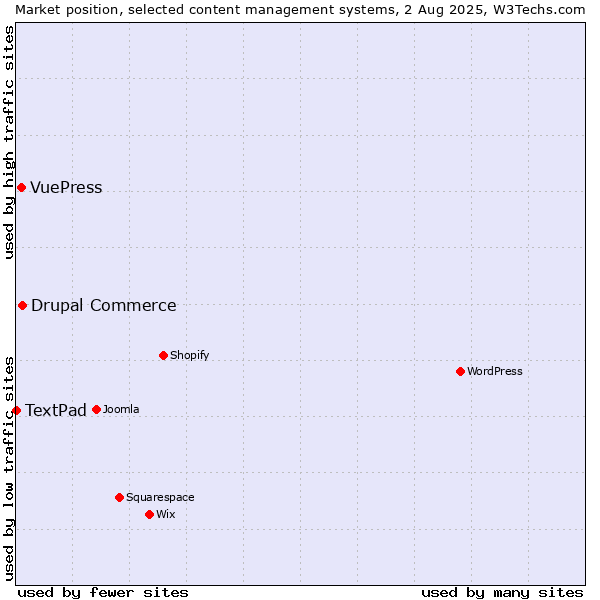 Market position of Drupal Commerce vs. VuePress vs. TextPad