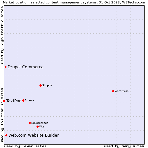 Market position of Web.com Website Builder vs. Drupal Commerce vs. TextPad