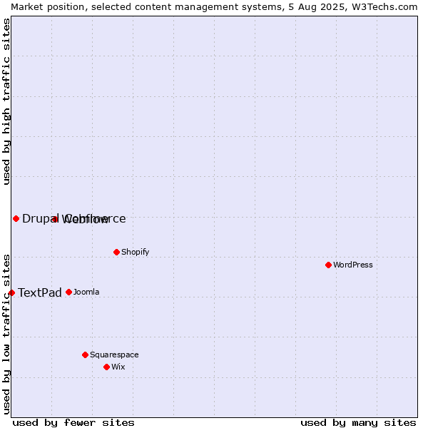 Market position of Webflow vs. Drupal Commerce vs. TextPad