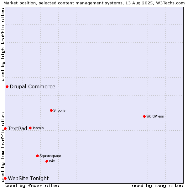 Market position of Drupal Commerce vs. TextPad vs. WebSite Tonight