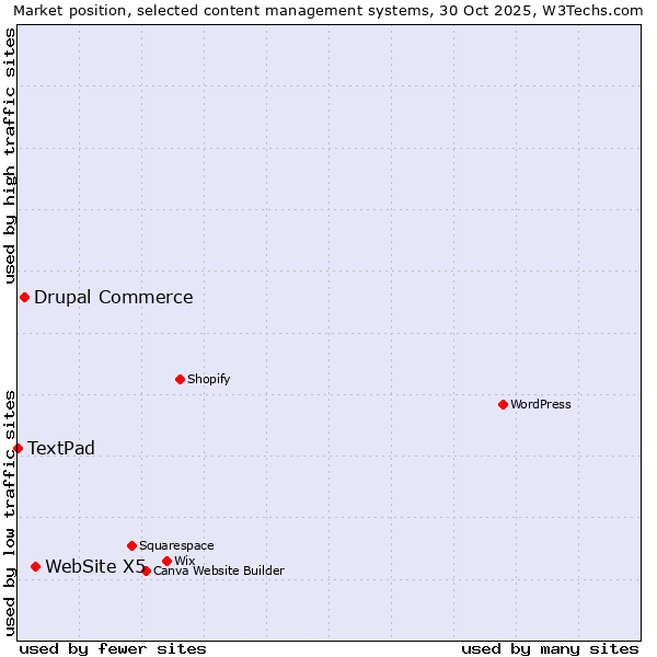 Market position of WebSite X5 vs. Drupal Commerce vs. TextPad