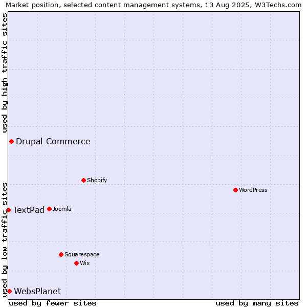 Market position of Drupal Commerce vs. WebsPlanet vs. TextPad