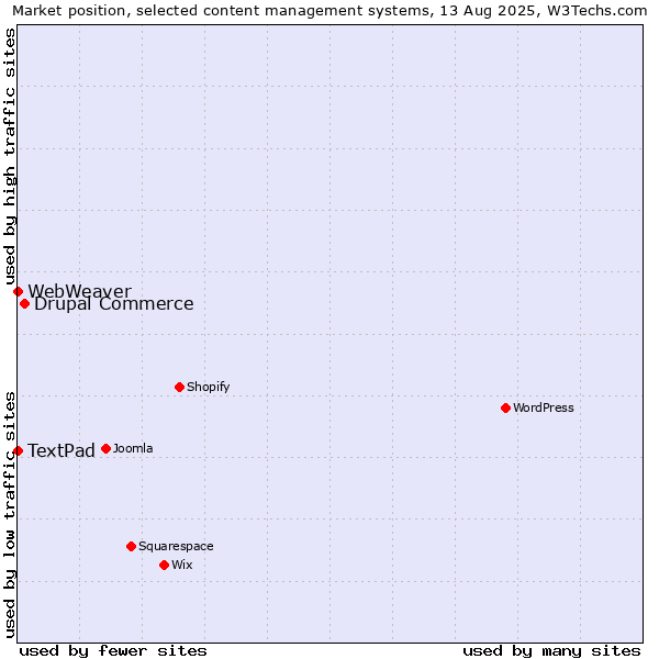 Market position of Drupal Commerce vs. TextPad vs. WebWeaver