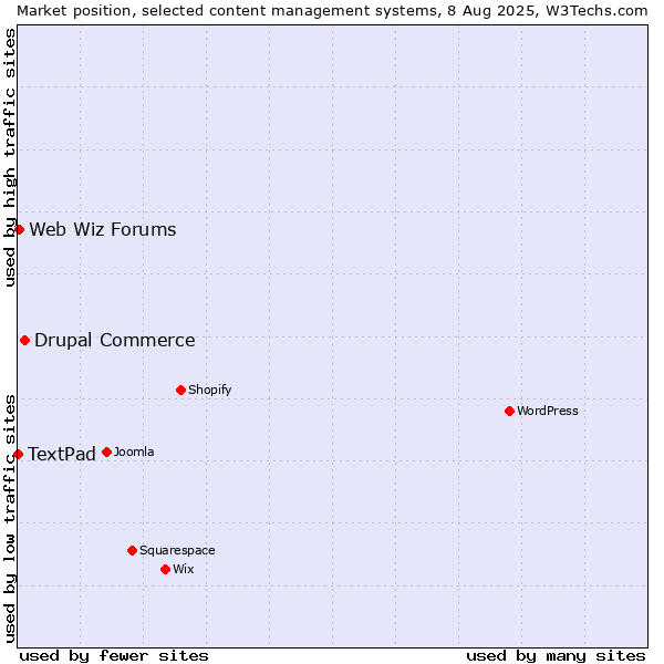 Market position of Drupal Commerce vs. Web Wiz Forums vs. TextPad