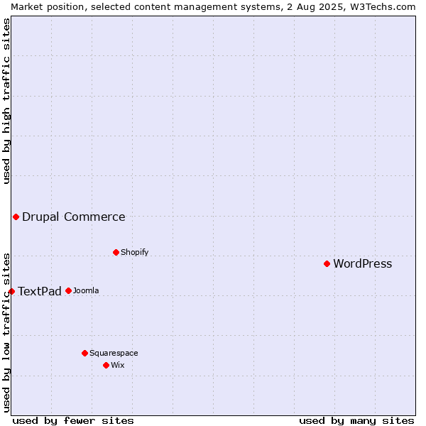 Market position of WordPress vs. Drupal Commerce vs. TextPad