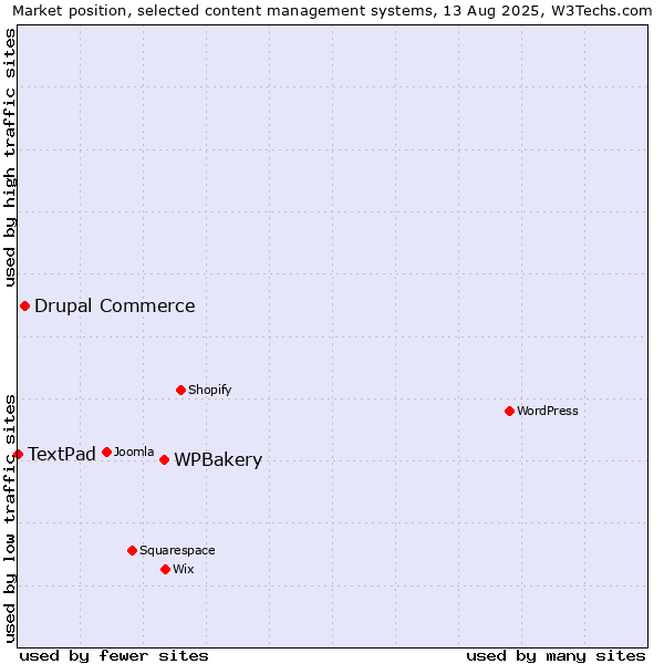 Market position of WPBakery vs. Drupal Commerce vs. TextPad