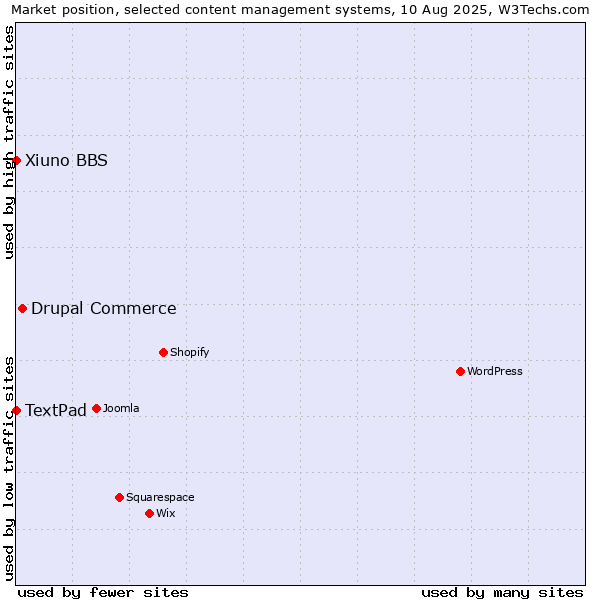 Market position of Drupal Commerce vs. TextPad vs. Xiuno BBS