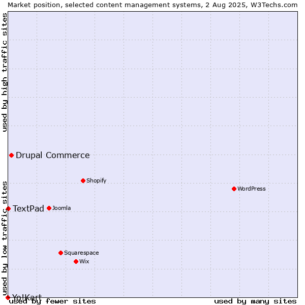 Market position of Drupal Commerce vs. TextPad vs. Yo!Kart