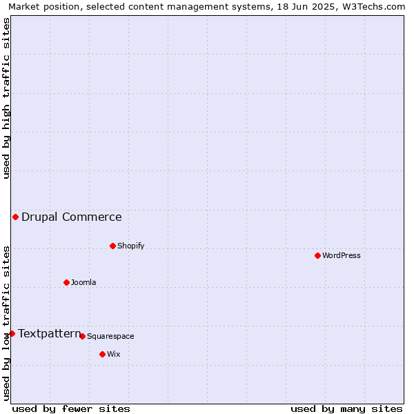 Market position of Drupal Commerce vs. Textpattern