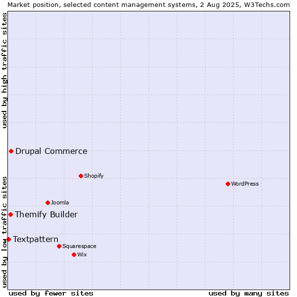 Market position of Drupal Commerce vs. Themify Builder vs. Textpattern