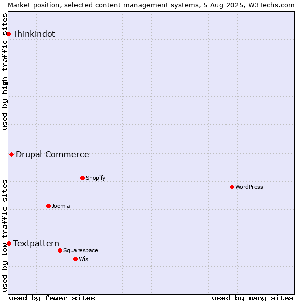 Market position of Drupal Commerce vs. Textpattern vs. Thinkindot