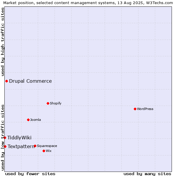 Market position of Drupal Commerce vs. Textpattern vs. TiddlyWiki