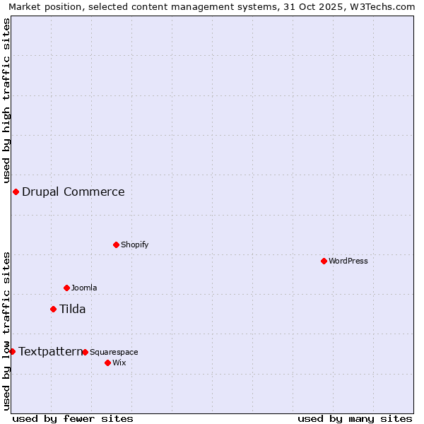 Market position of Tilda vs. Drupal Commerce vs. Textpattern