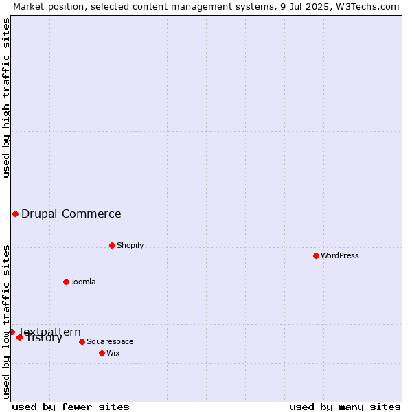 Market position of Tistory vs. Drupal Commerce vs. Textpattern