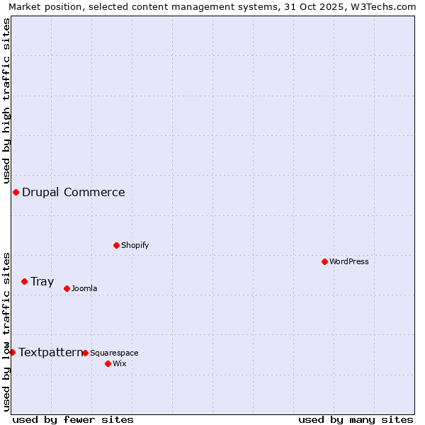 Market position of Tray vs. Drupal Commerce vs. Textpattern