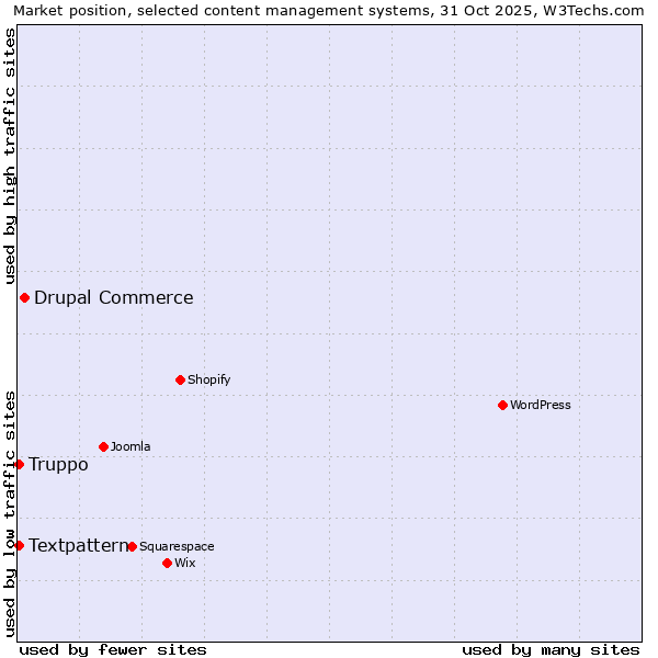 Market position of Drupal Commerce vs. Textpattern vs. Truppo