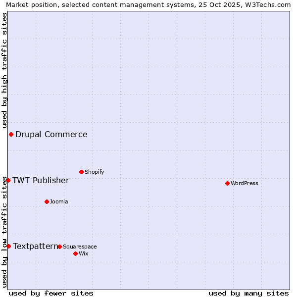 Market position of Drupal Commerce vs. Textpattern vs. TWT Publisher