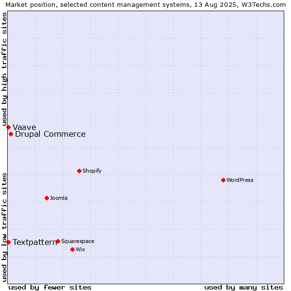 Market position of Drupal Commerce vs. Textpattern vs. Vaave