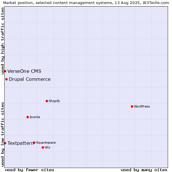 Market position of Drupal Commerce vs. Textpattern vs. VerseOne CMS