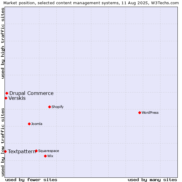Market position of Drupal Commerce vs. Verskis vs. Textpattern