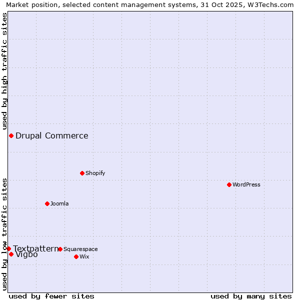 Market position of Drupal Commerce vs. Vigbo vs. Textpattern