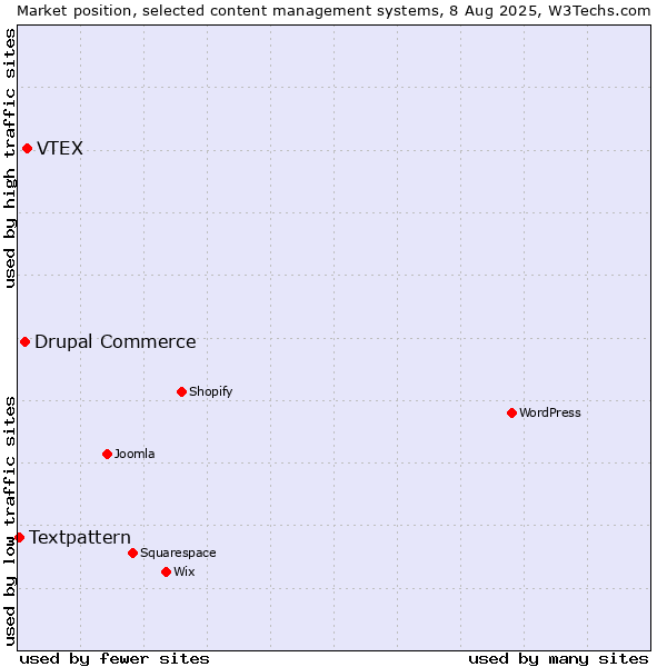 Market position of VTEX vs. Drupal Commerce vs. Textpattern