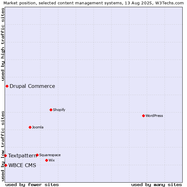 Market position of Drupal Commerce vs. WBCE CMS vs. Textpattern