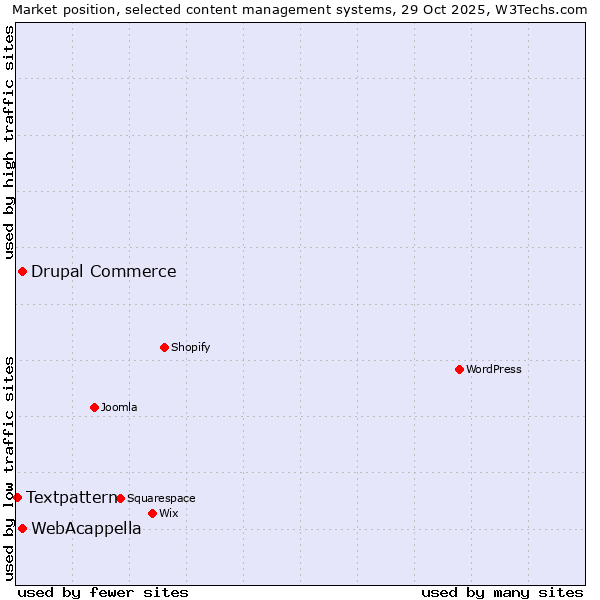 Market position of WebAcappella vs. Drupal Commerce vs. Textpattern