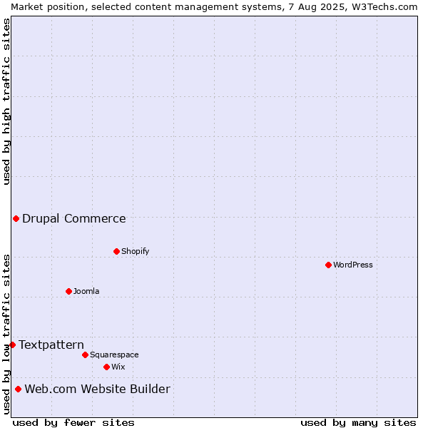 Market position of Web.com Website Builder vs. Drupal Commerce vs. Textpattern