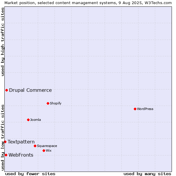 Market position of Drupal Commerce vs. WebFronts vs. Textpattern