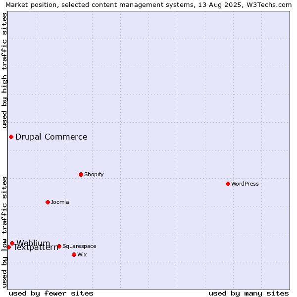 Market position of Weblium vs. Drupal Commerce vs. Textpattern