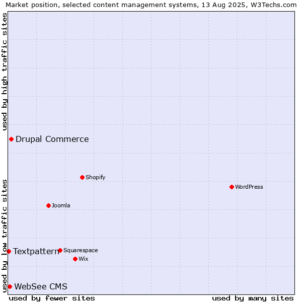 Market position of Drupal Commerce vs. WebSee CMS vs. Textpattern