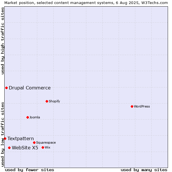 Market position of WebSite X5 vs. Drupal Commerce vs. Textpattern
